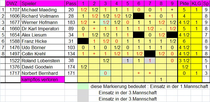 2. Mannschaft 2016/2017